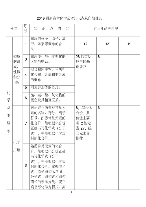 2019最新高考化学必考知识点双向细目表