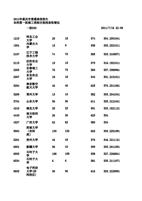 2011年重庆市普通高校招生本科第一批理工类部分院校录取情况2