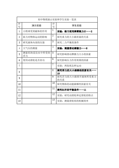 初中物理八年级下学期演示实验学生实验目录一览表人教版分组实验