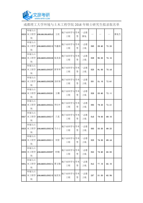 成都理工大学环境与土木工程学院2016年硕士研究生拟录取名单_成都理工大学考研