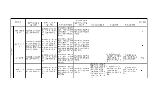 机动车安检监管平台对不同车型检验项目照片要求