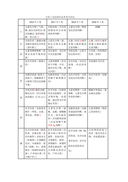 化学全国1卷近四年知识点对比