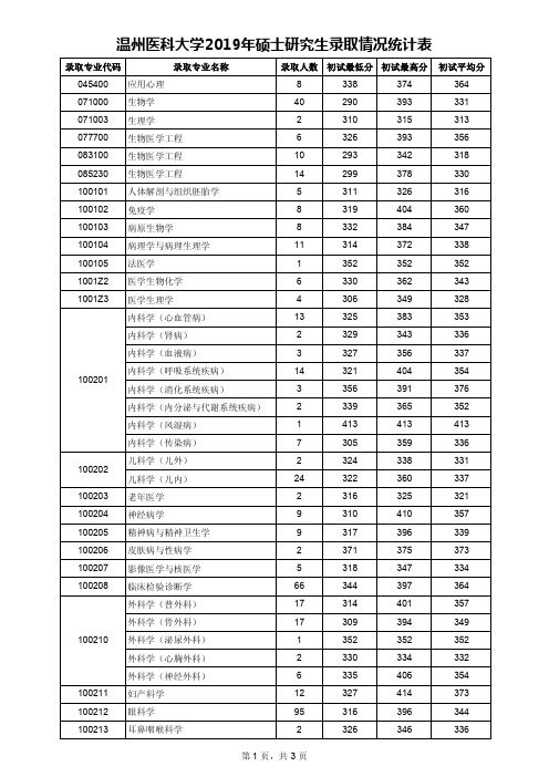 温州医科大学2019年硕士研究生录取情况统计表