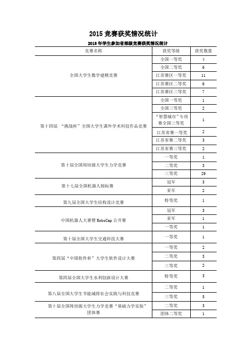 2015竞赛获奖情况统计