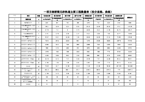 无砟轨道每公里轨道工程数量表最新