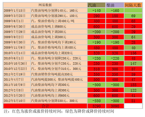 汽油柴油涨价降价图谱(2009年至今)