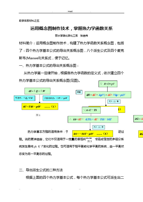 热力学基本公式的导出关系概念图(新)