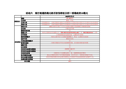 06活动六  现行流通的港元纸币防伪特征分析(新)