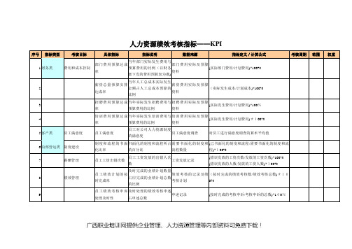 人力资源六大模块-绩效考核指标KPI