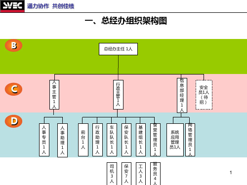 部门职能梳理PPT课件