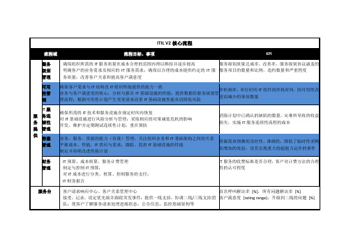 ITIL V2流程简表