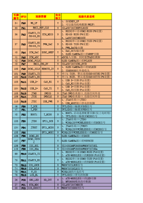 stm32f407引脚分配表