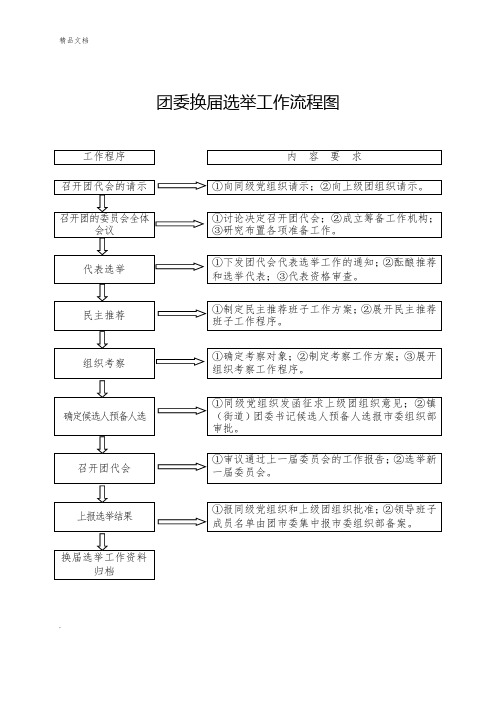 团委团支部换届选举工作流程图