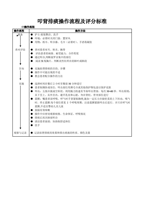 叩背排痰操作流程及评分标准【范本模板】