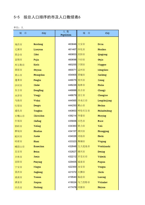 中国人口和就业统计年鉴2017全国各地省市区：按总人口排序的市及人口数续表6