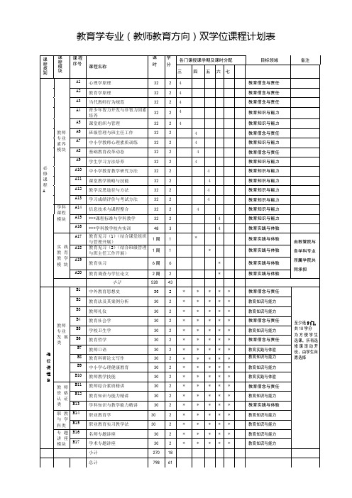 教育学专业(教师教育方向)双学位课程计划表