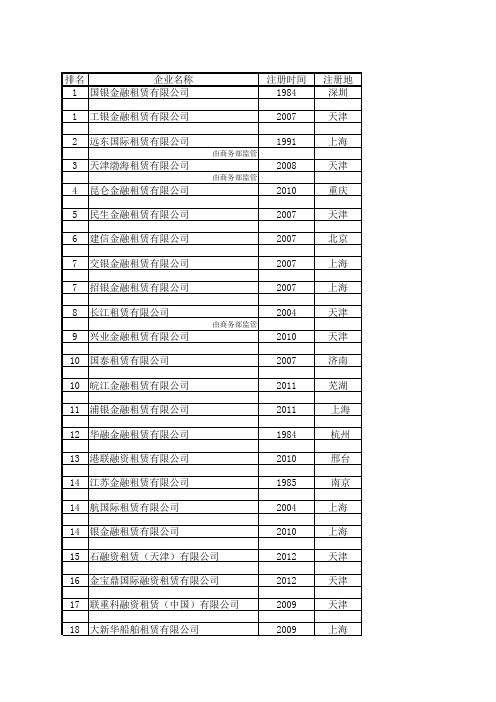 融资租赁行业排名前50