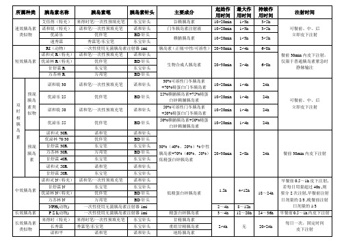 胰岛素、胰岛素笔、针头种类汇总