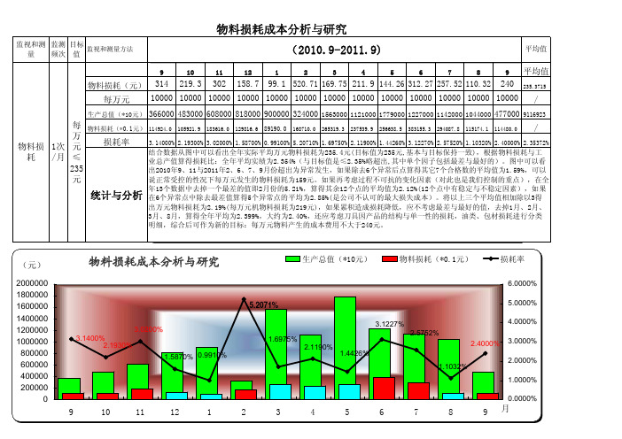 物料损耗成本分析