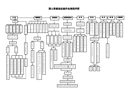 国土资源违法案件处理程序图