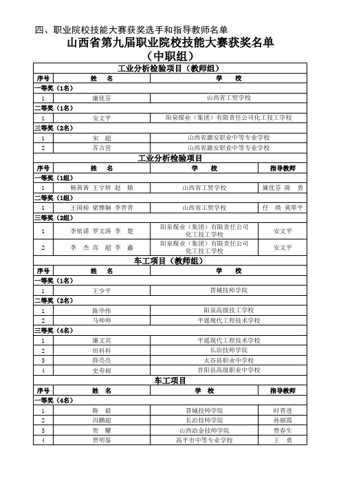 晋教职%u30142015%u301510号附件第四部分-中、高职技能大赛成绩册