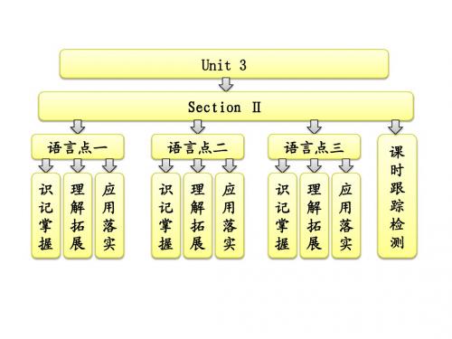 高中英语 Unit 3  Section Ⅱ Warming  Up & Reading Language Points课件 新人教版选修6