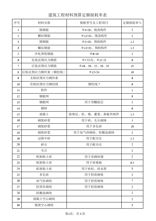 预算材料损耗率表