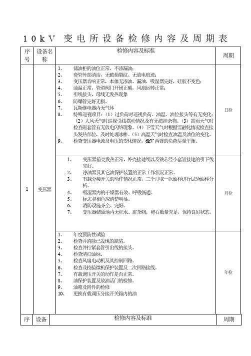 10kV变电所设备检修内容及周期表