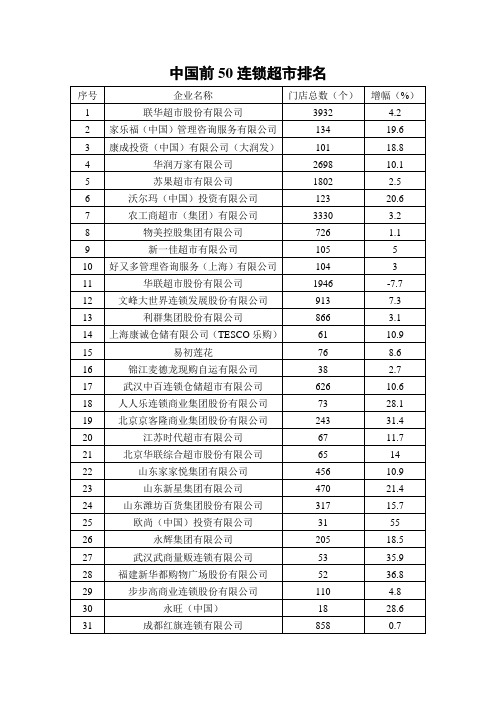 中国前50连锁超市排名