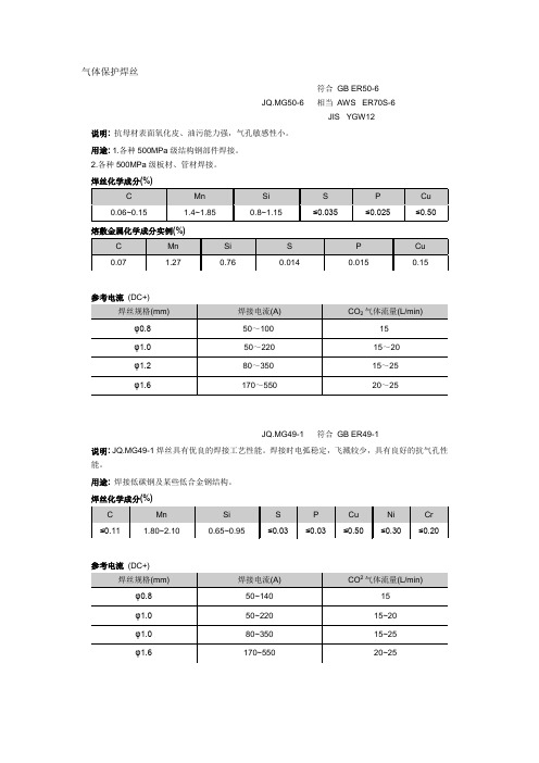 气保焊丝标准