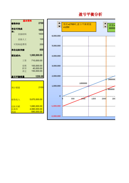 盈亏平衡分析(本量利分析模型)-EXCEL动态图表