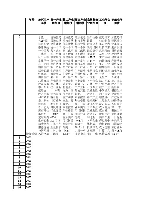 福建省 地区生产总值 最新历年统计数据来自GJ统计局