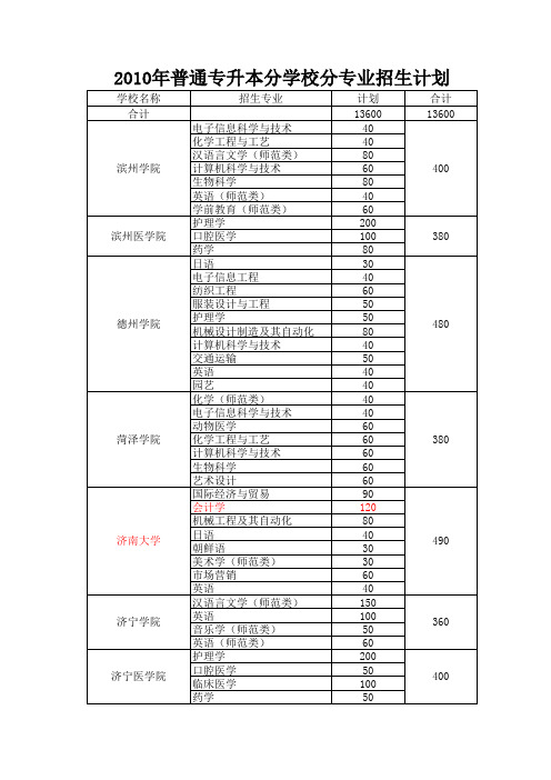 附件1：2010年普通专升本学校招生计划