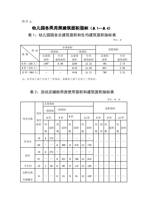 幼儿园建筑面积指标.doc