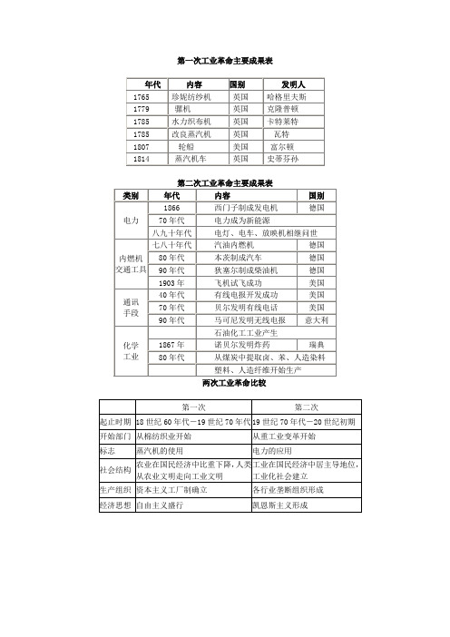 第一次工业革命主要成果表