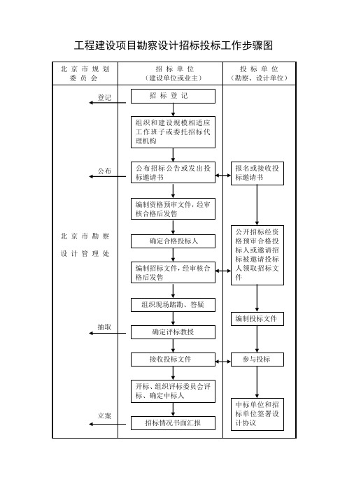 工程建设项目勘察设计招标投标工作流程图