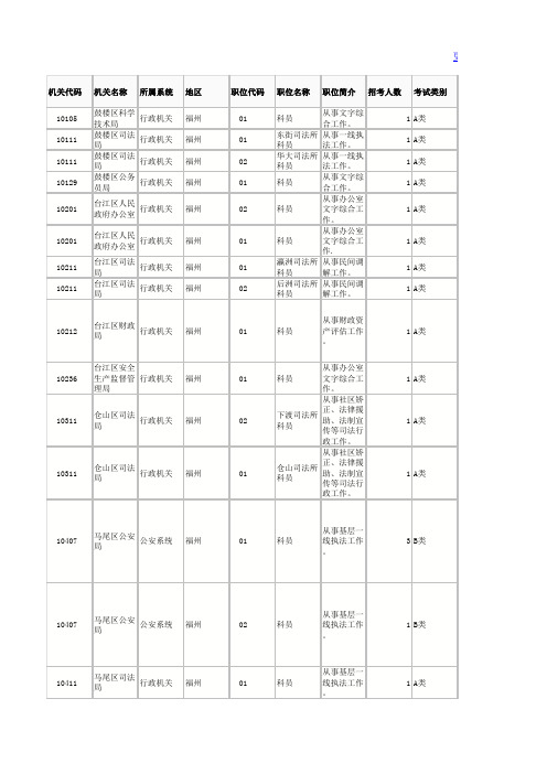 2015年福建省公务员考试职位表(福州政府)