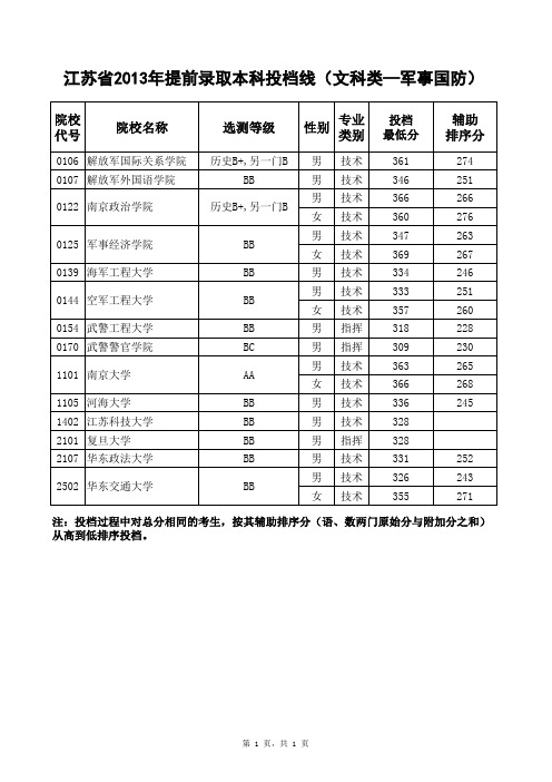 江苏省2013年提前录取本科投档线(文科类-军事国防)