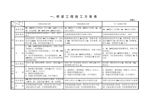 一、桥 梁 工 程 施 工 方 案 表