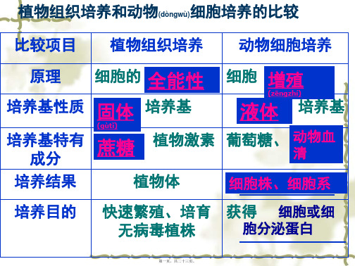 医学专题植物组织培养和动物细胞培养的比较