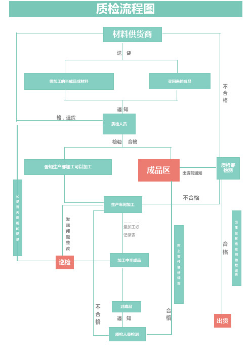 质检流程图Excel模板