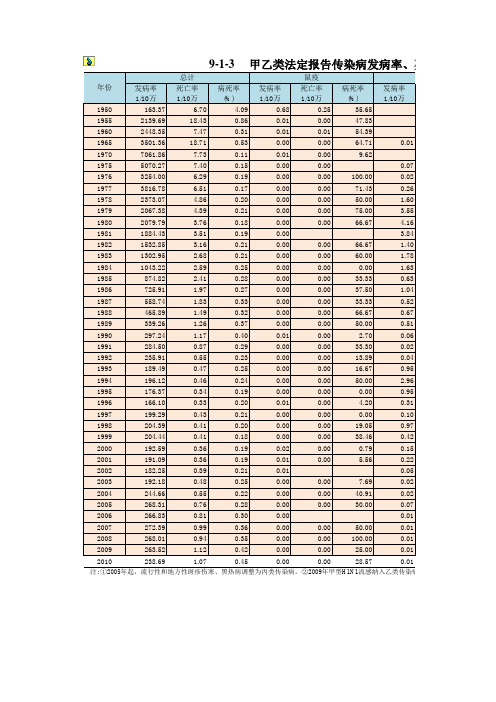 甲乙类法定报告传染病发病率、死亡率及病死率