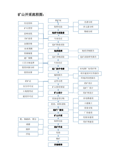 矿山开采流程图