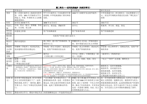 八年级上历史近代化的起步四次运动详表