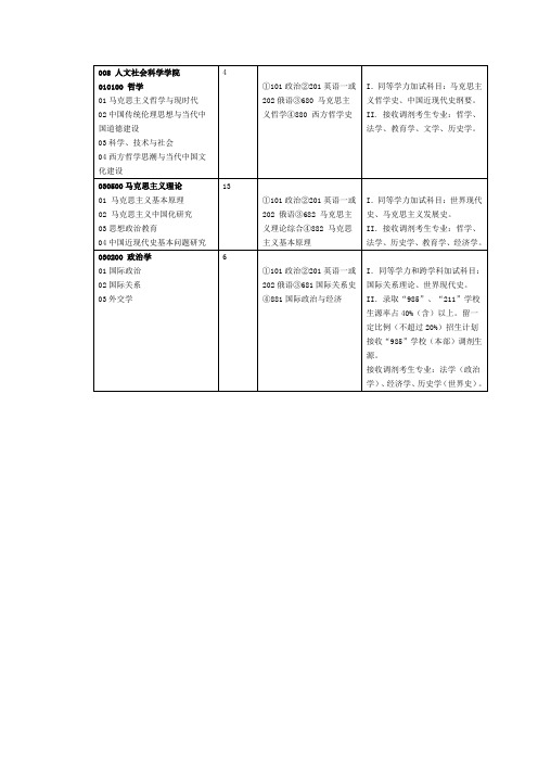 008 人文社会科学学院专业目录