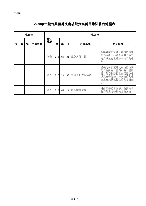 2020年政府收支分类科目修订前后对照表