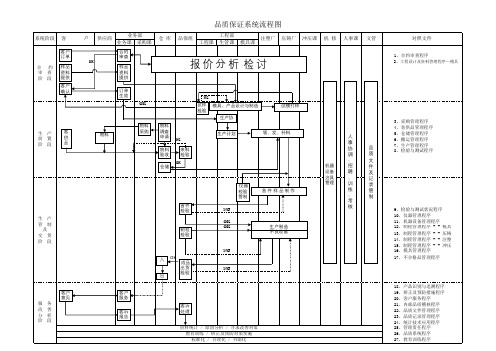 品质保证系统流程图