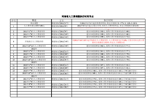 河南省人工费调整执行时间节点 (1)