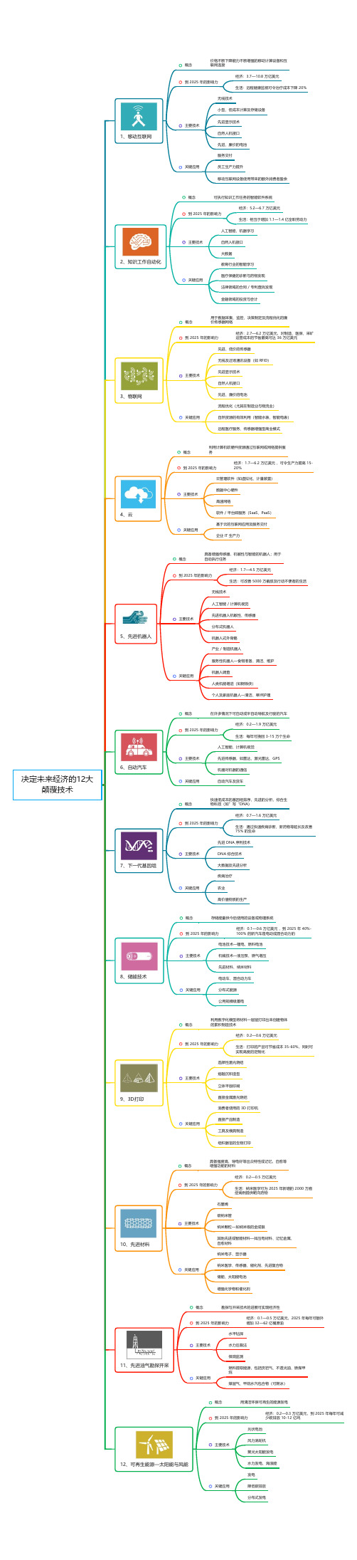 Xmind思维导图模板_行业模版_决定未来经济的12大颠覆技术