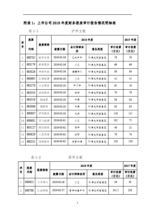 附表1上市公司2018年度财务报表审计报告情况明细表